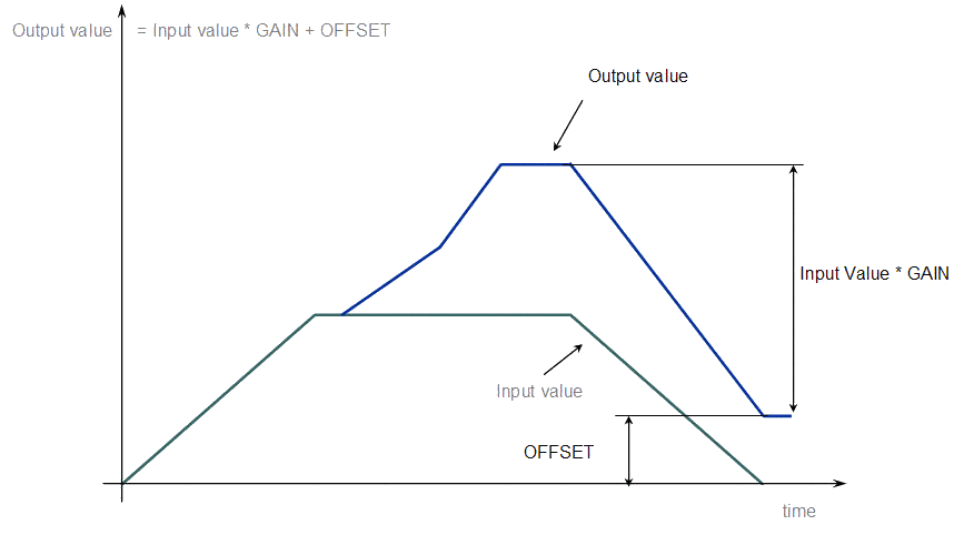 Gear Functions Usage